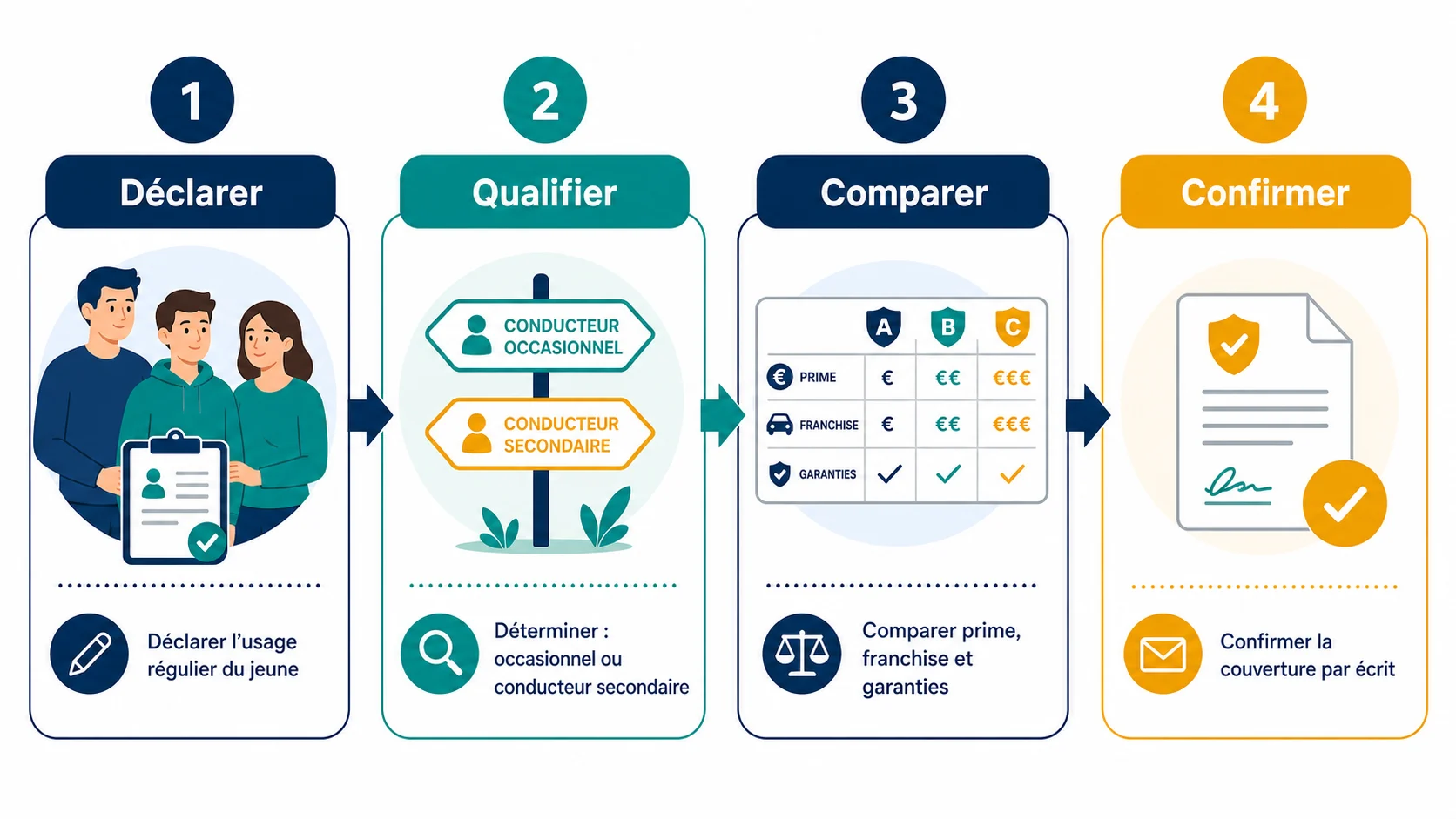 Infographie des étapes pour déclarer et assurer un jeune conducteur sur la voiture des parents