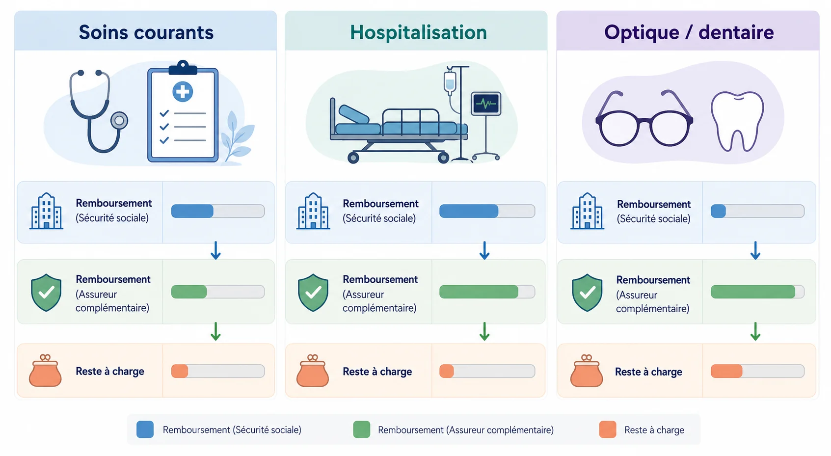 Illustration des remboursements de soins courants, hospitalisation et optique dentaire