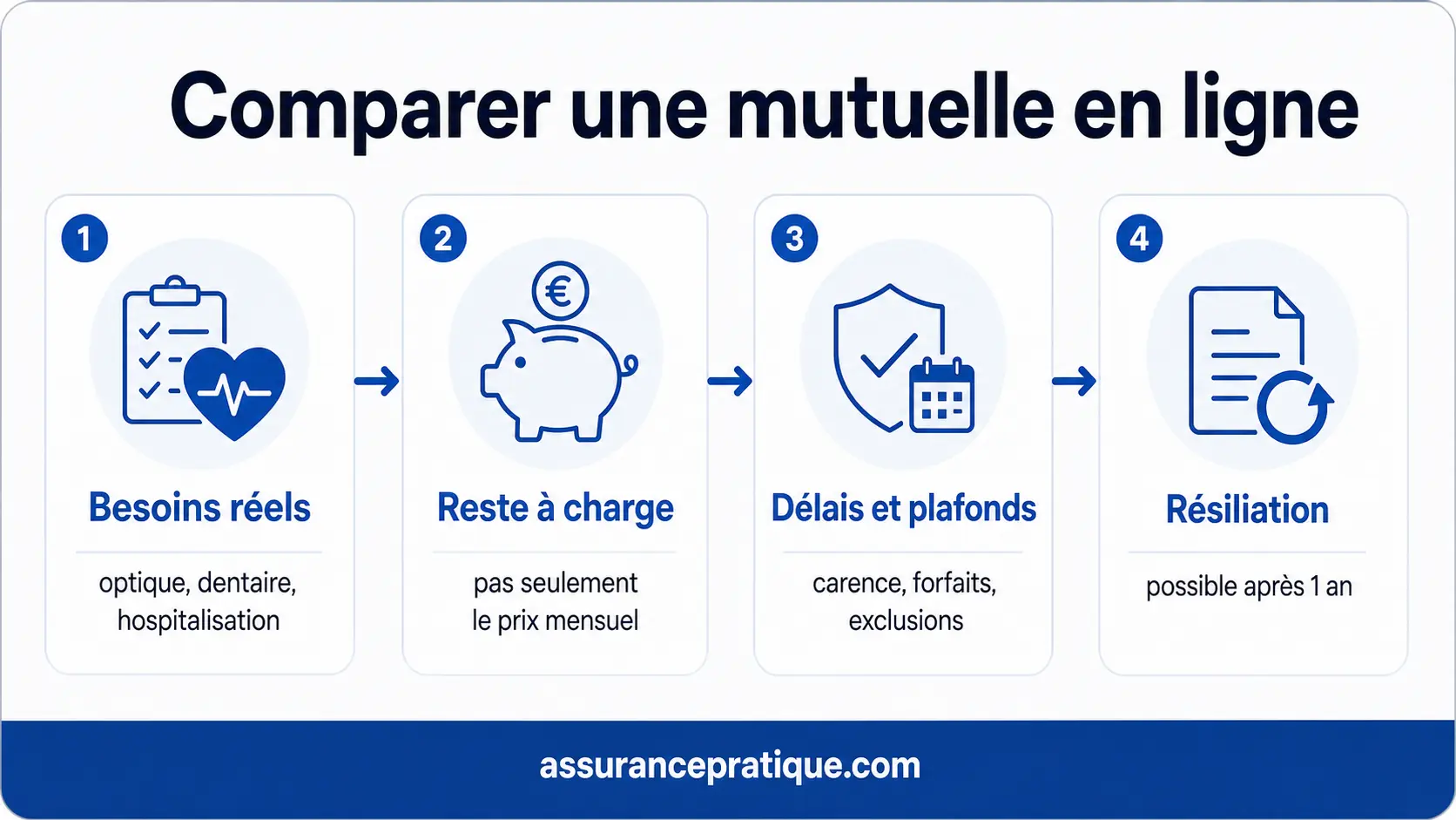 Infographie pour comparer une mutuelle santé avant adhésion